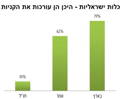 גרף- מחקר שופינג (צילום: Buzzilla.co.il)