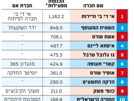 סוכנות נסיעות