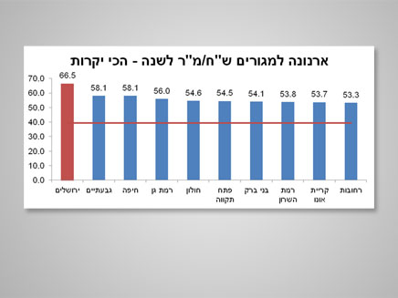 הערים בהן משלמים הכי הרבה ארנונה