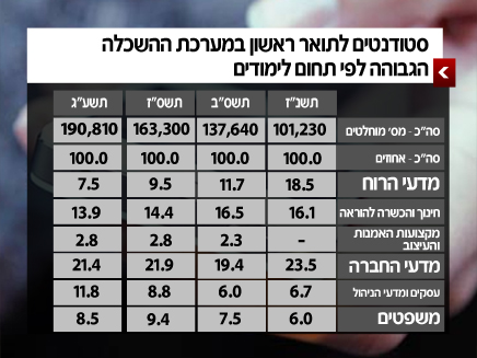 יותר סטודנטים פונים לניהול