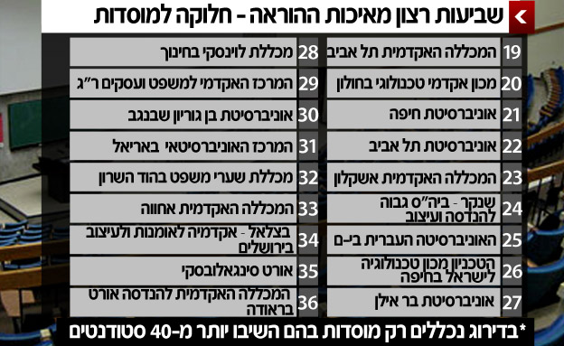 המקומות האחרונים בדירוג איכות ההוראה