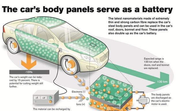 סוללה מסיבי פחמן