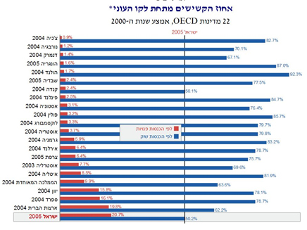 50% מתחת לקו העוני - לפני סיוע (צילום: מרכז טאוב לחקר המדיניות החברתית בישראל)