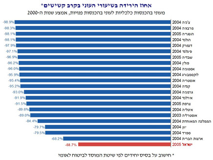 אחוז הירידה בעוני אחרי סיוע (צילום: מרכז טאוב לחקר המדיניות החברתית בישראל)