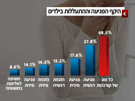 היקף הפגיעה וההתעללות בילדים