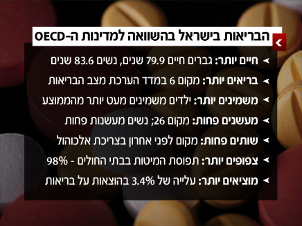 מצב הבריאות בישראל לעומת ה-OECD