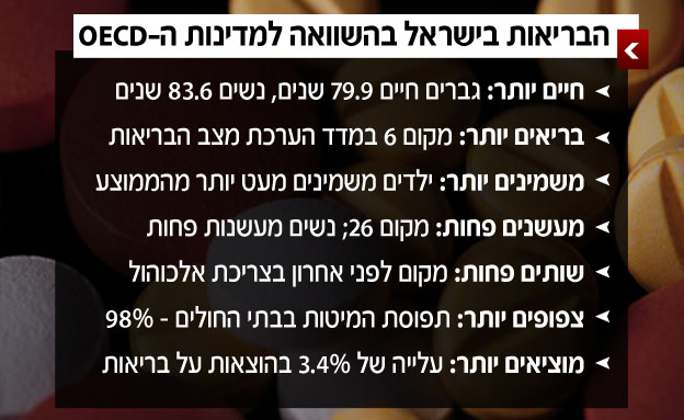 מצב הבריאות בישראל לעומת ה-OECD