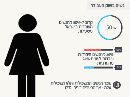 פערים בשכרן של נשים יהודיות וערביות