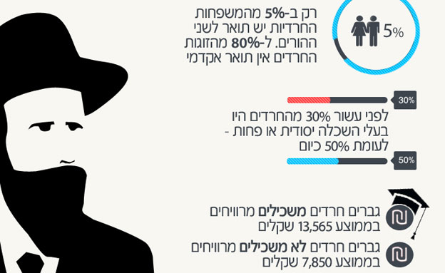 תמונת המצב: החברה החרדית