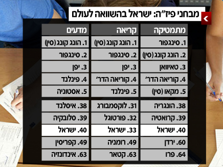 המדינות האסייתיות בראש (צילום: חדשות 2)