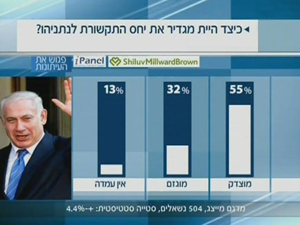 55 אחוזים ענו שיחס התקשורת לרה