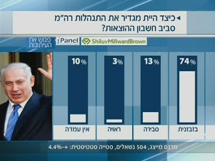 סקר: 74% סבורים שהתנהלות נתניהו בזבזנית