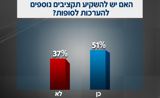 מחצי מהציבור: להשקיע משאבים