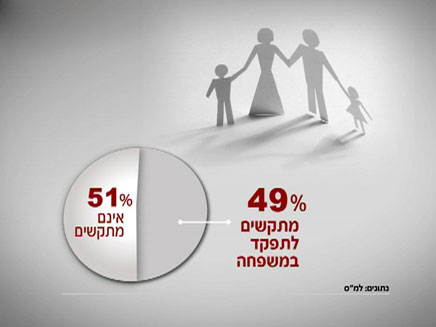כמחצית מההורים מתקשים לתפקד במשפחה