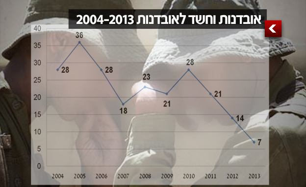 הפחתה של 75% במקרי ההתאבדות