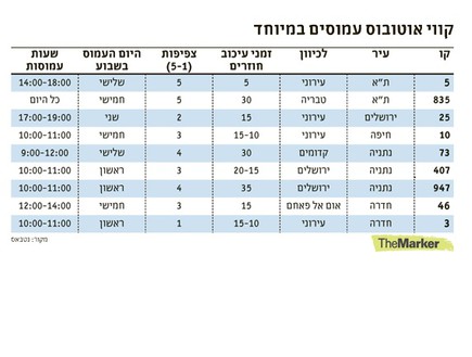 זמני המתנה לאוטובוסים