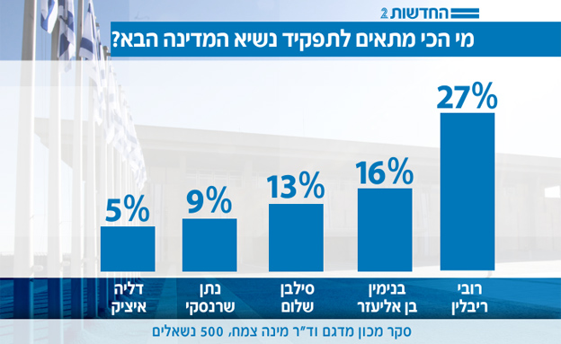 הציבור תומך ברובי ריבלין לתפקיד