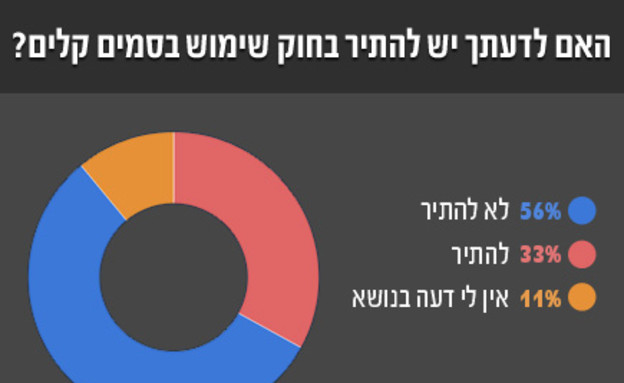 סקר 9.1 מריחואנה