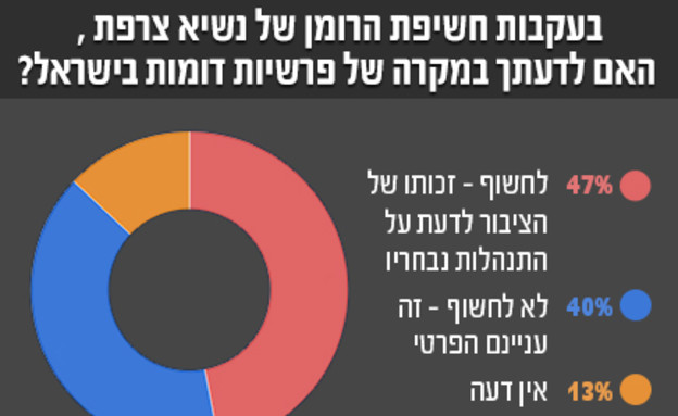 סקר 16.1 הולנד