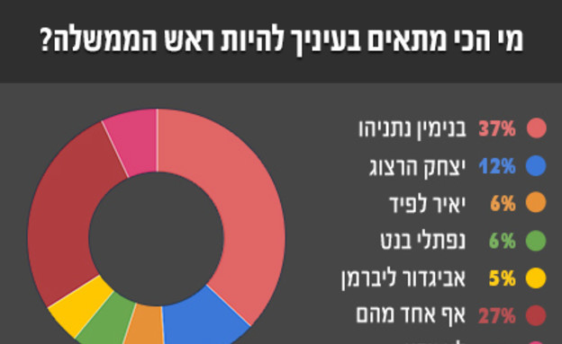 סקר 23.1 ראש ממשלה