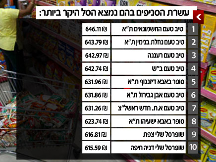 הסניפים היקרים ביותר