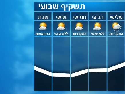 מצב הים