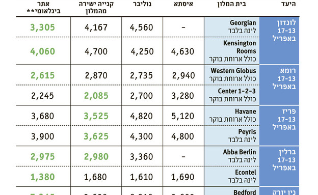 הזמנת מלונות בחו"ל (צילום: TheMarker)