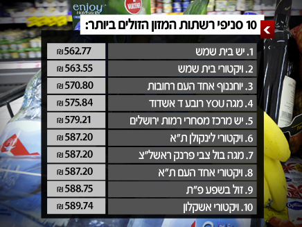 עשרת הסניפים הזולים