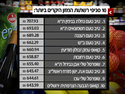 עשרת הסניפים היקרים