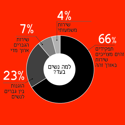 למה נשים בעד הארכת השירות?