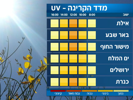 מדד ה-UV