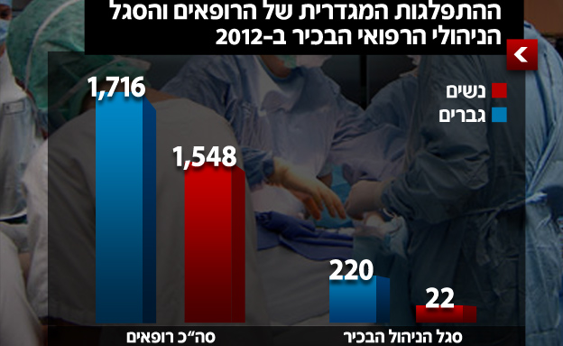 מה קורה בדרג הניהולי הרפואי הבכיר?