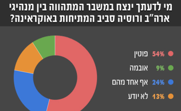 סקר 6.3 - אוקראינה