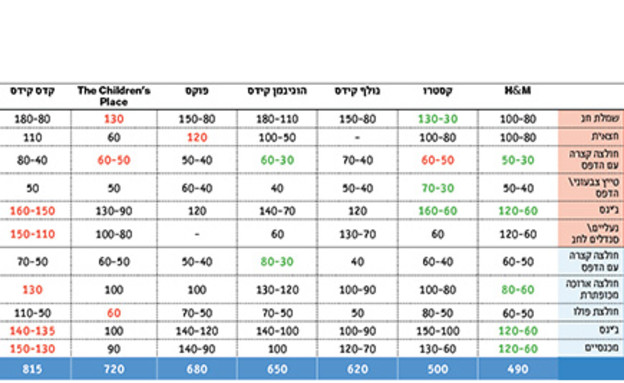 השוואת מחירי בגדי ילדים - טבלה