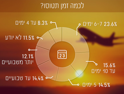 סקר פסח (צילום: mako)