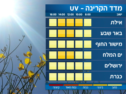 מדד ה-UV