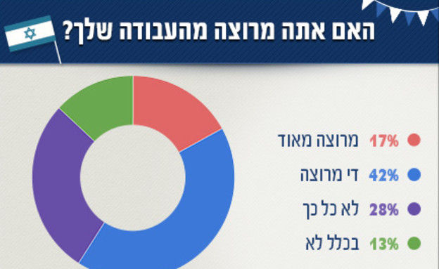 סקר 1.5 - שביעות רצון מהעבודה