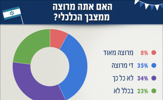 סקר 1.5 - מצב כלכלי