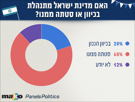 סקר 1.5 - כיוון