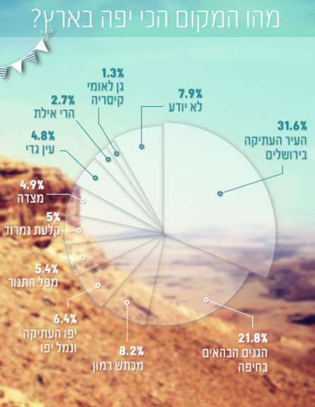 מהו המקום הכי יפה בישראל? (צילום: mako)