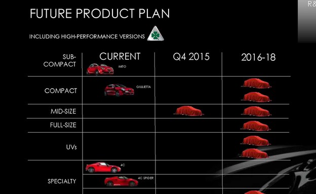 אלפא רומיאו תוכניות 