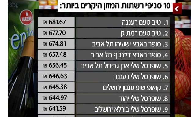 10 הסניפים היקרים ביותר