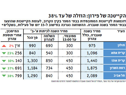 מחירי קייטנות 2014