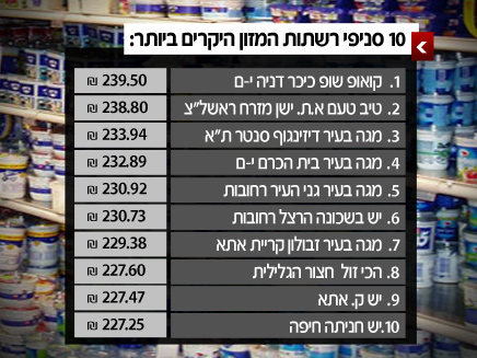 הסניפים בהם נמצא סל הגבינות היקר ביותר