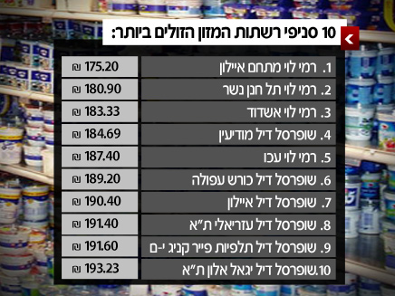 הסניפים בהם נמצא סל הגבינות הזול ביותר