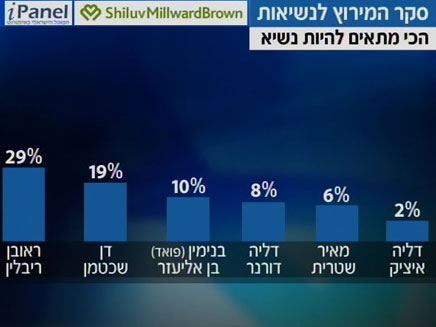 תוצאות הסקר (צילום: חדשות 2)