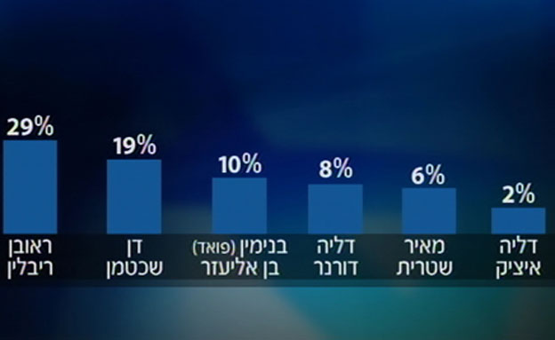 תוצאות הסקר (צילום: חדשות 2)