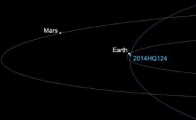 המרחק של אסטרואיד החיה מכדור הארץ (צילום: נאס"א)