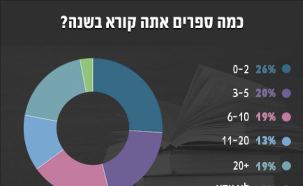 סקר - כמה קוראים