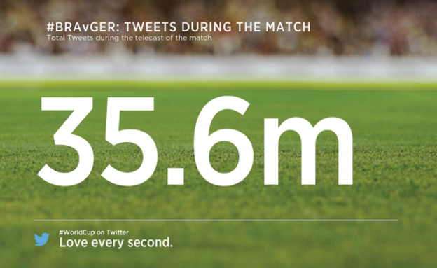 נתון שפרסמה טוויטר - מספר הציוצים בזמן משחק חצי הג (צילום: twitter)